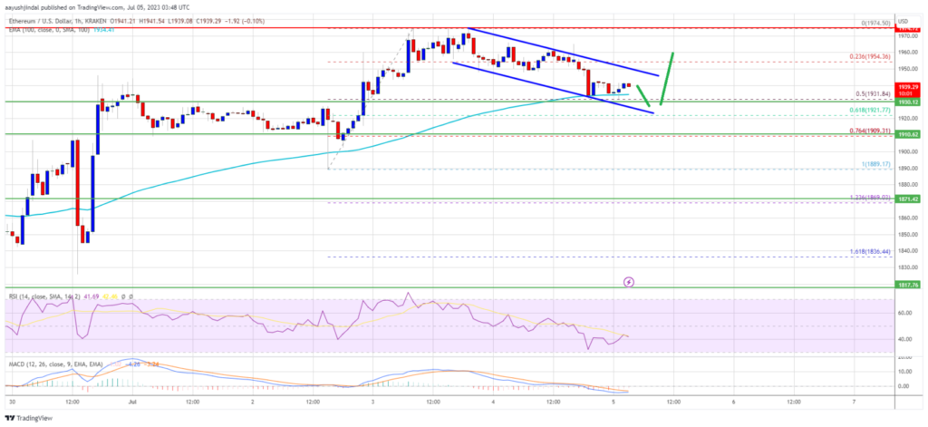 Ethereum Price Lacks Momentum Above $1,950 But Dips Could Be Limited